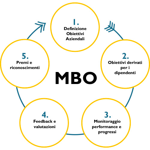 schematizzazione del metodo MBO -  Management By Objectives
