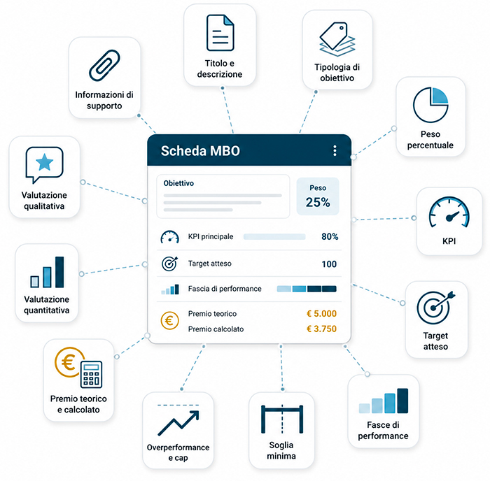 Software MBO configurabile