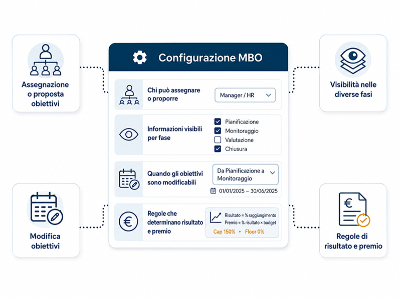 software MBO gerarchico